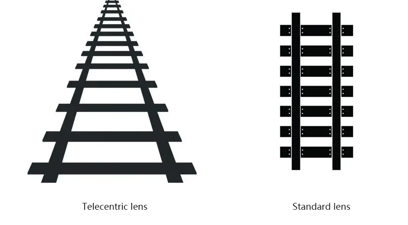 Telecentric lenses vs. conventional lenses Telecentric lenses vs. conventional lenses